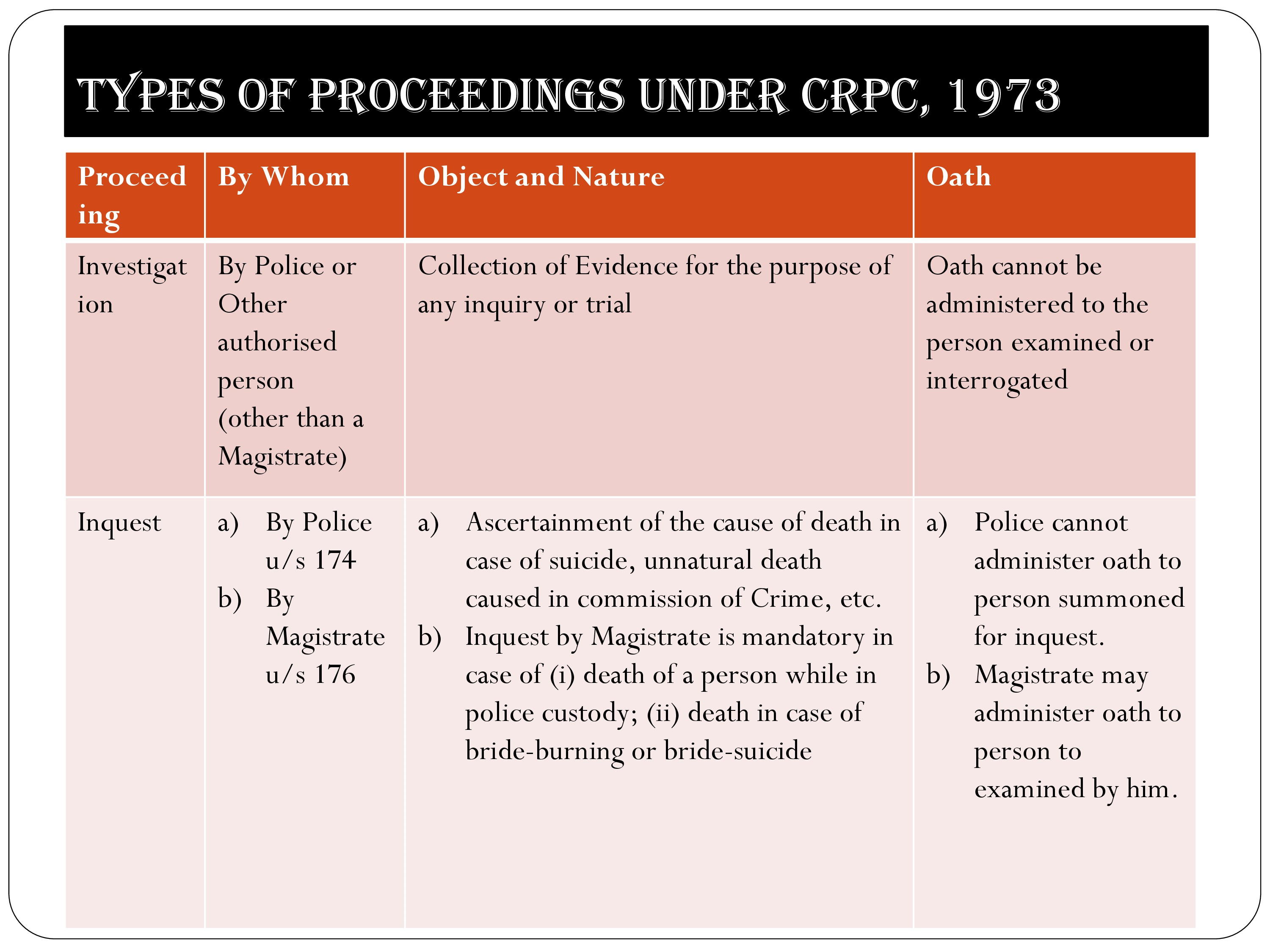 Short Notes on CrPC, 1973